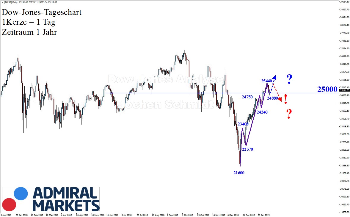 Dow-Jones-Tendierend-nach-Norden-Kommentar-GodmodeTrader.de-1 Dow-Jones-Tendierend-nach-Norden-Kommentar-Jens-Chrzanowski-GodmodeTrader.de-1