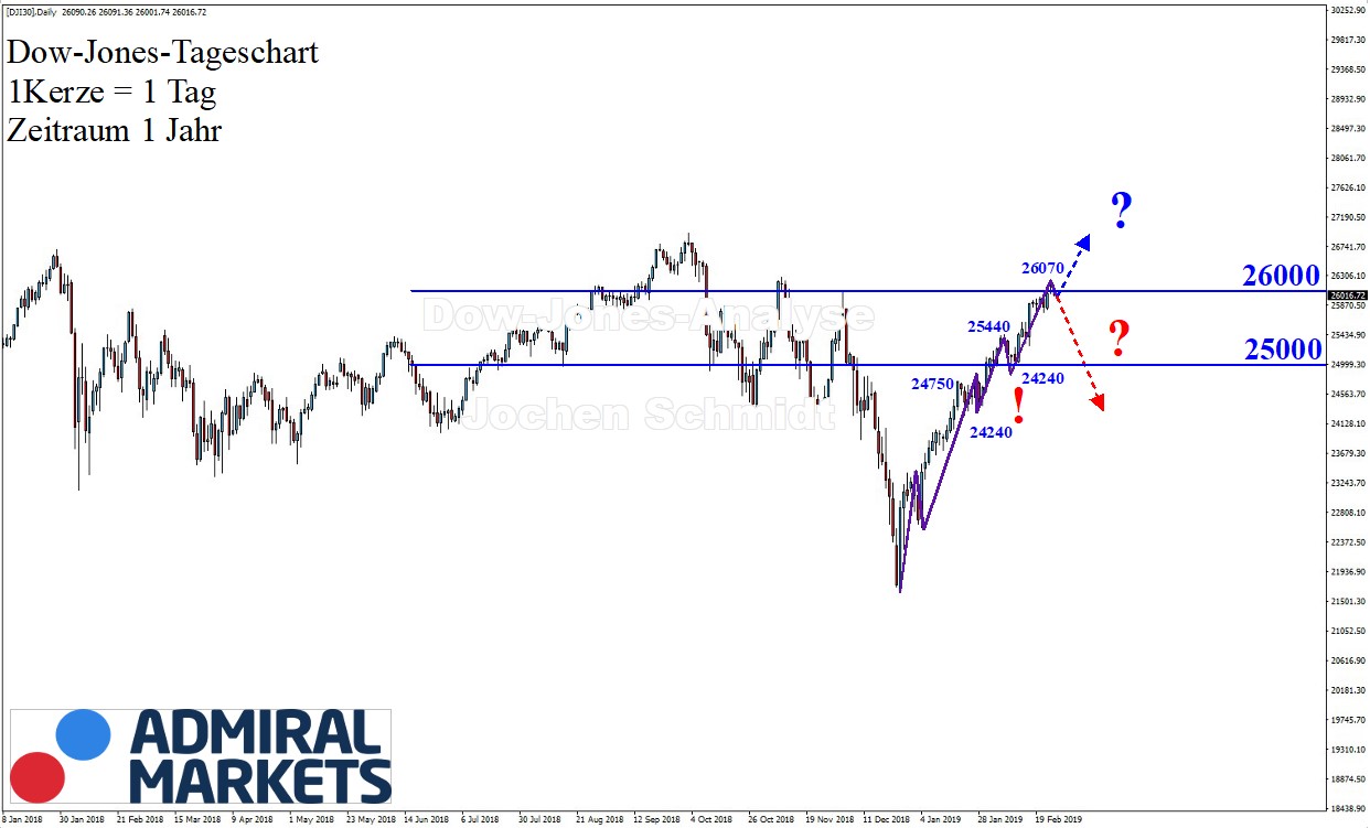 Dow-Jones-Weiterhin-an-der-26-000-Kommentar-GodmodeTrader.de-1 Dow-Jones-Weiterhin-an-der-26-000-Kommentar-Jens-Chrzanowski-GodmodeTrader.de-1