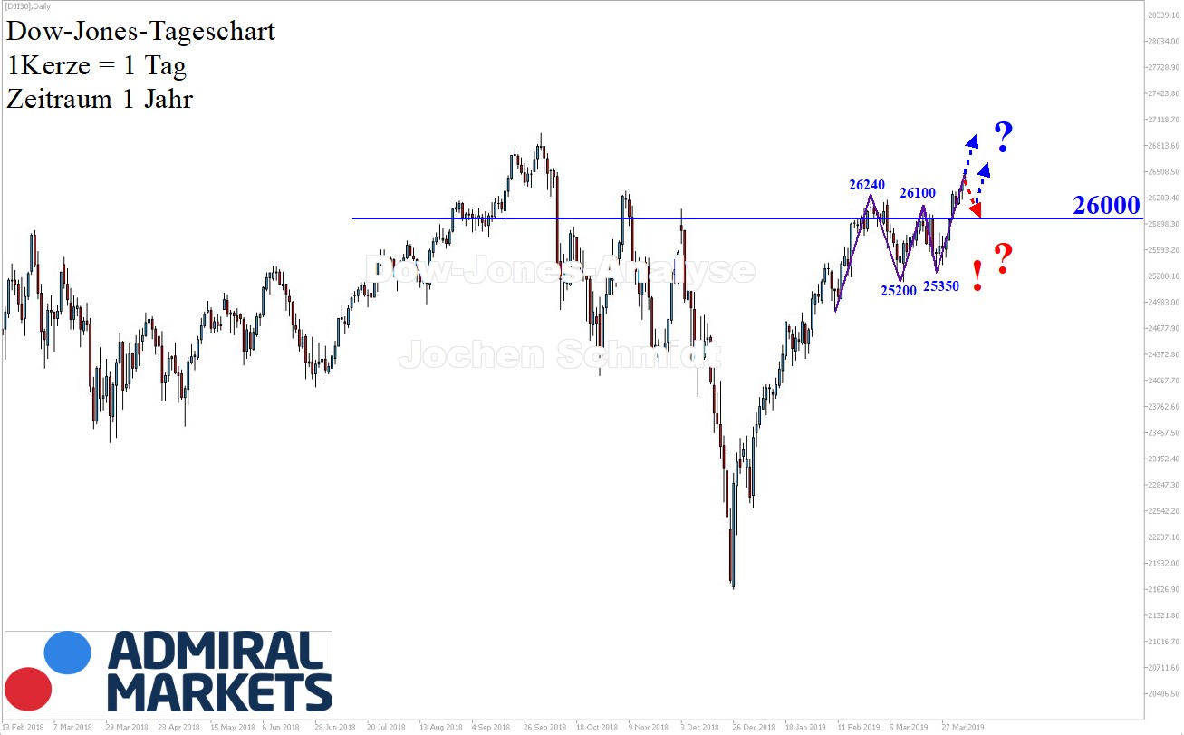 Dow-Jones-nach-Markttechnik-Schöner-Aufwärtstrend-Kommentar-GodmodeTrader.de-1 Dow-Jones-nach-Markttechnik-Schöner-Aufwärtstrend-Kommentar-Jens-Chrzanowski-GodmodeTrader.de-1