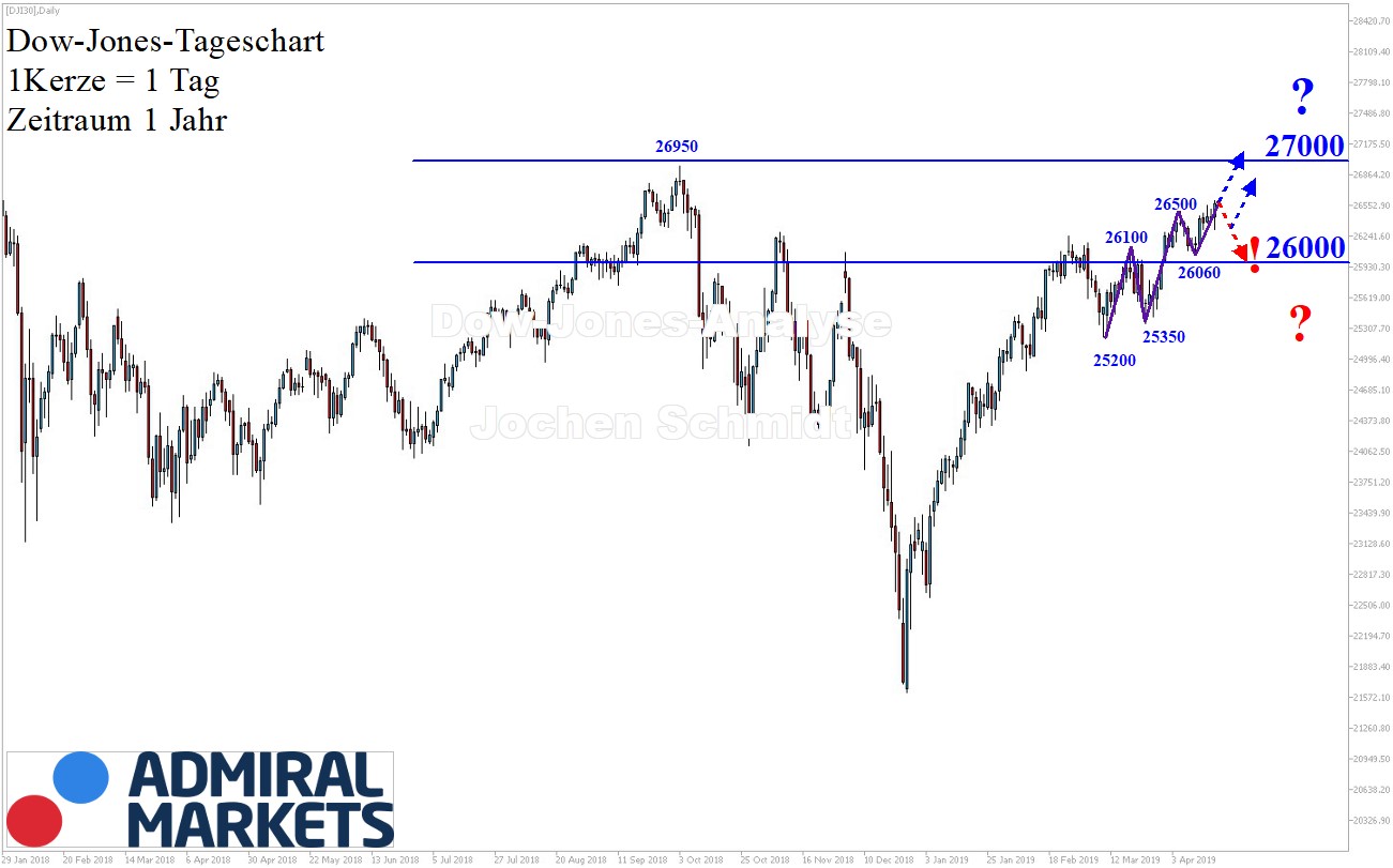 Dow-Jones-Allzeithoch-voraus-Kommentar-GodmodeTrader.de-1 Dow-Jones-Allzeithoch-voraus-Kommentar-Jens-Chrzanowski-GodmodeTrader.de-1