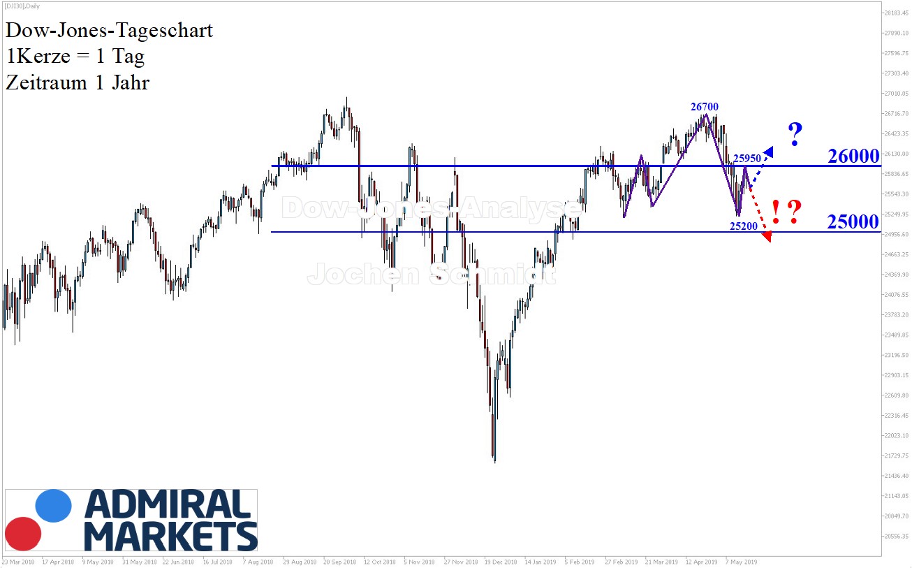 Dow-Jones-Die-Spannung-steigt-Kommentar-GodmodeTrader.de-1 Dow-Jones-Die-Spannung-steigt-Kommentar-Jens-Chrzanowski-GodmodeTrader.de-1