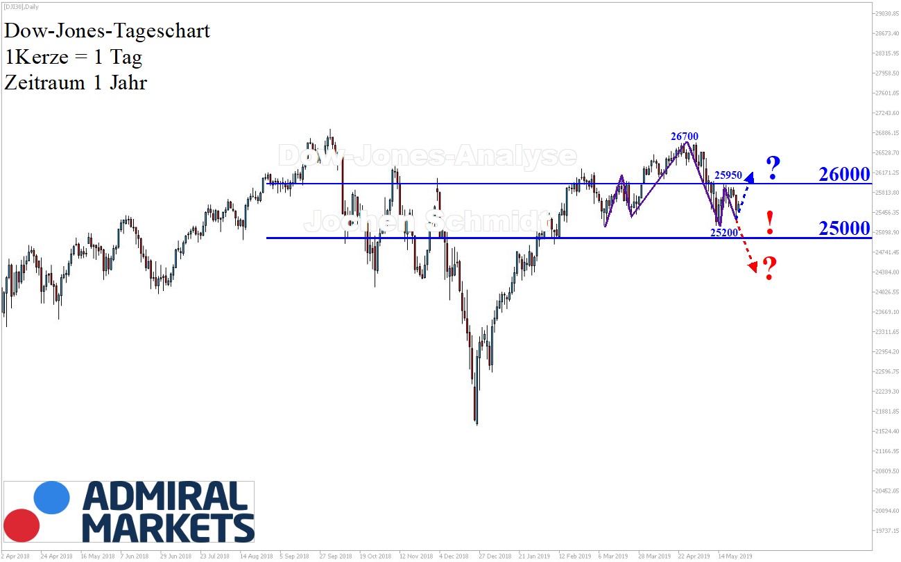 Dow-Jones-Mal-wieder-uneinheitlich-Kommentar-GodmodeTrader.de-1 Dow-Jones-Mal-wieder-uneinheitlich-Kommentar-Jens-Chrzanowski-GodmodeTrader.de-1
