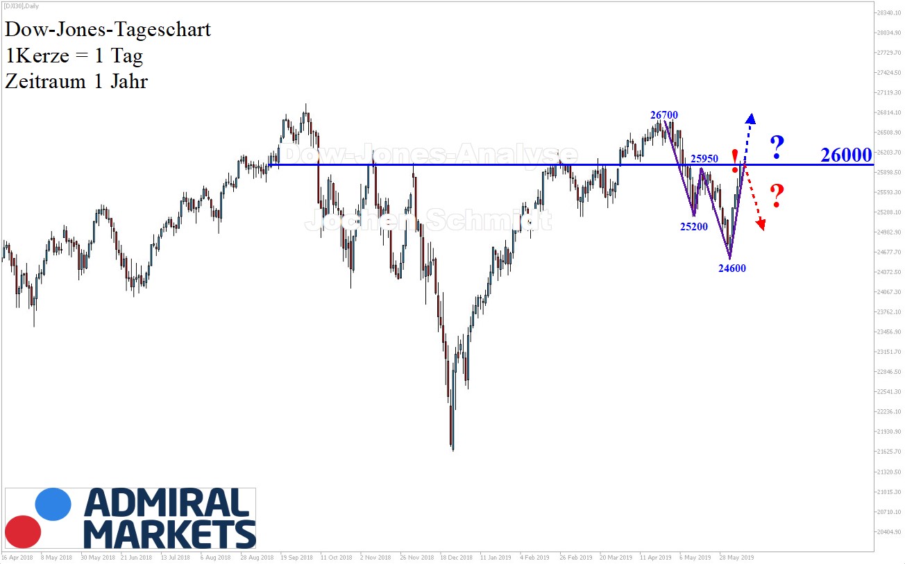 Dow-Jones-Trendlos-Kommentar-GodmodeTrader.de-1 Dow-Jones-Trendlos-Kommentar-Jens-Chrzanowski-GodmodeTrader.de-1