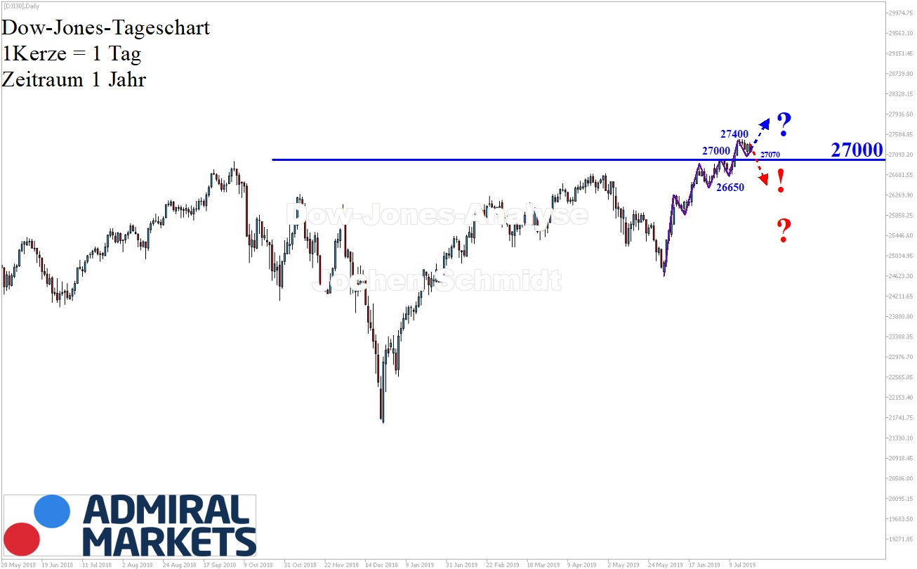 Dow-Jones-Immer-noch-intakter-Aufwärtstrend-Kommentar-GodmodeTrader.de-1 Dow-Jones-Immer-noch-intakter-Aufwärtstrend-Kommentar-Jens-Chrzanowski-GodmodeTrader.de-1