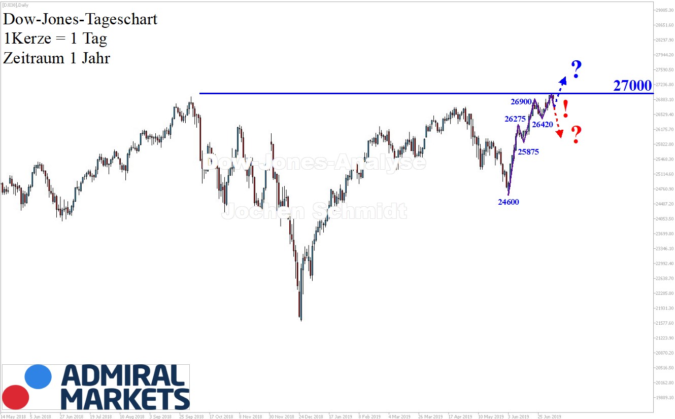 Dow-Jones-27-000-Punkte-Kommentar-GodmodeTrader.de-1 Dow-Jones-27-000-Punkte-Kommentar-Jens-Chrzanowski-GodmodeTrader.de-1