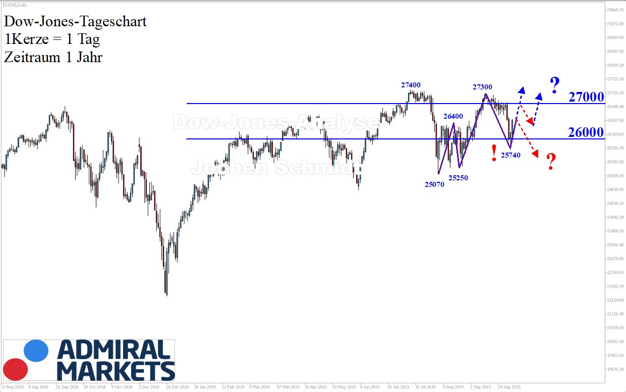 Dow-Jones-Analyse-Obacht-Kommentar-GodmodeTrader.de-1 Dow-Jones-Analyse-Obacht-Kommentar-Jens-Chrzanowski-GodmodeTrader.de-1