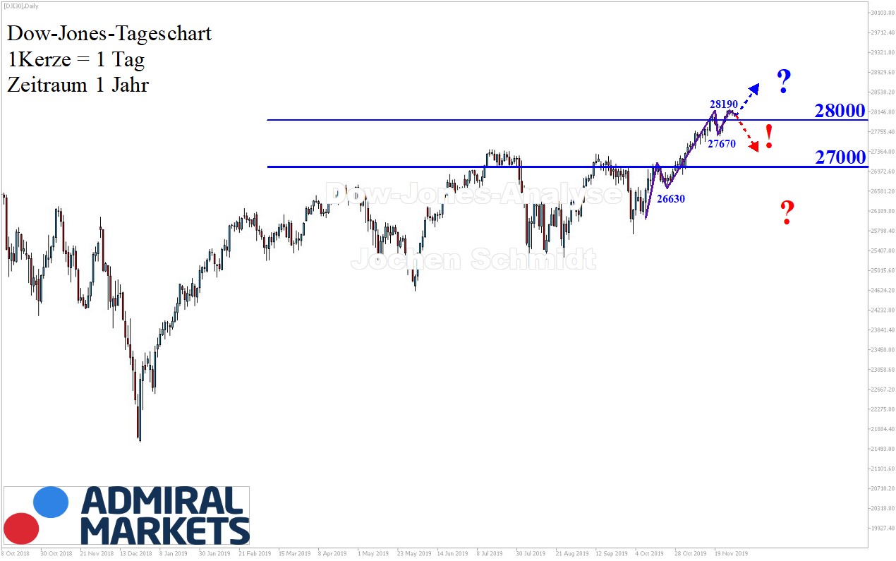 Dow-Jones-Analyse-Bewegung-Korrektur-Kommentar-GodmodeTrader.de-1 Dow-Jones-Analyse-Bewegung-Korrektur-Kommentar-Jens-Chrzanowski-GodmodeTrader.de-1