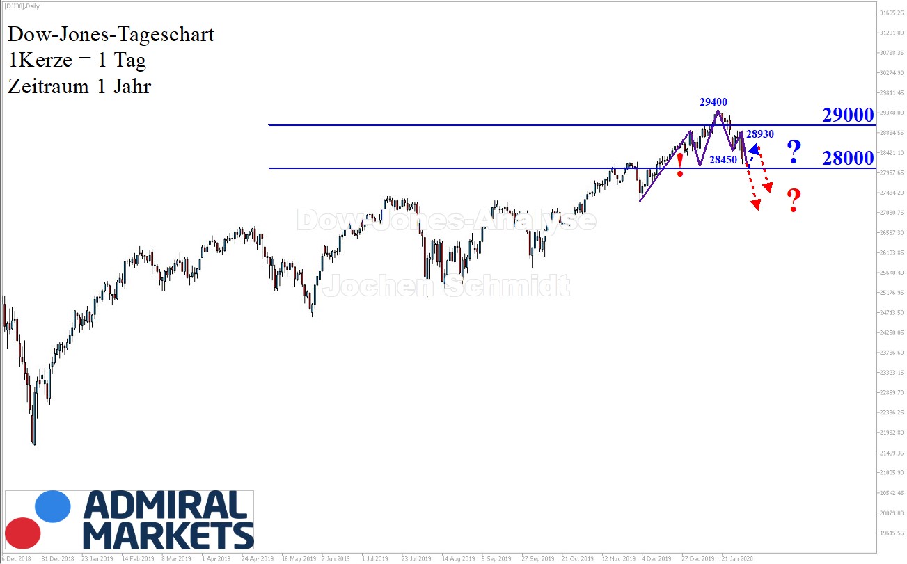 Dow-Jones-Analyse-Trendwechsel-Kommentar-GodmodeTrader.de-1 Dow-Jones-Analyse-Trendwechsel-Kommentar-Jens-Chrzanowski-GodmodeTrader.de-1