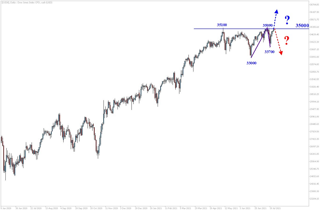 Dow-Jones-Analyse-Und-wieder-zurück-zum-Hoch-Kommentar-GodmodeTrader.de-1 Dow-Jones-Analyse-Und-wieder-zurück-zum-Hoch-Kommentar-Jens-Chrzanowski-GodmodeTrader.de-1