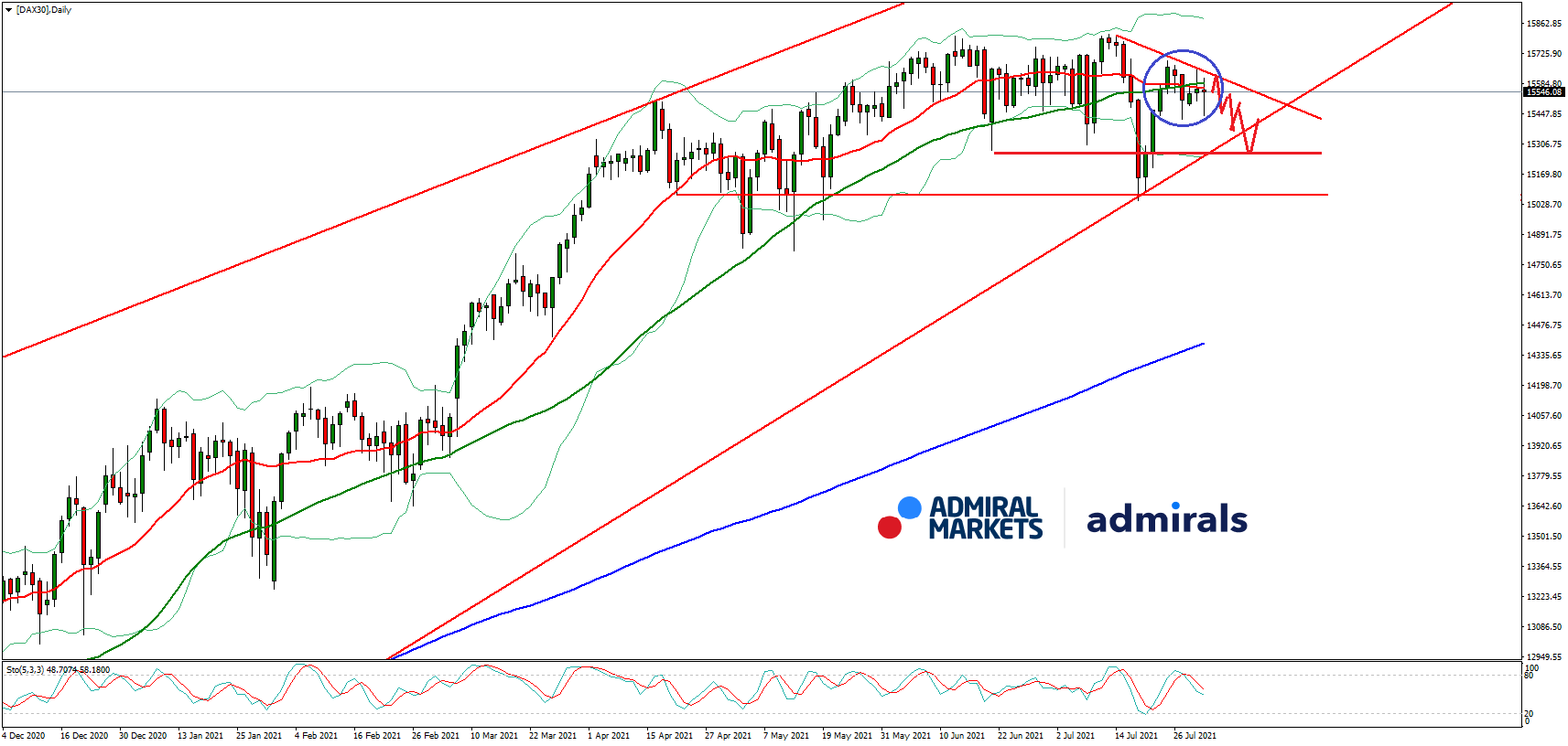 DAX-Analyse-Inflation-und-neue-Corona-Sorgen-engen-den-Index-ein-Kommentar-GodmodeTrader.de-1 DAX-Analyse-Inflation-und-neue-Corona-Sorgen-engen-den-Index-ein-Kommentar-Jens-Chrzanowski-GodmodeTrader.de-1