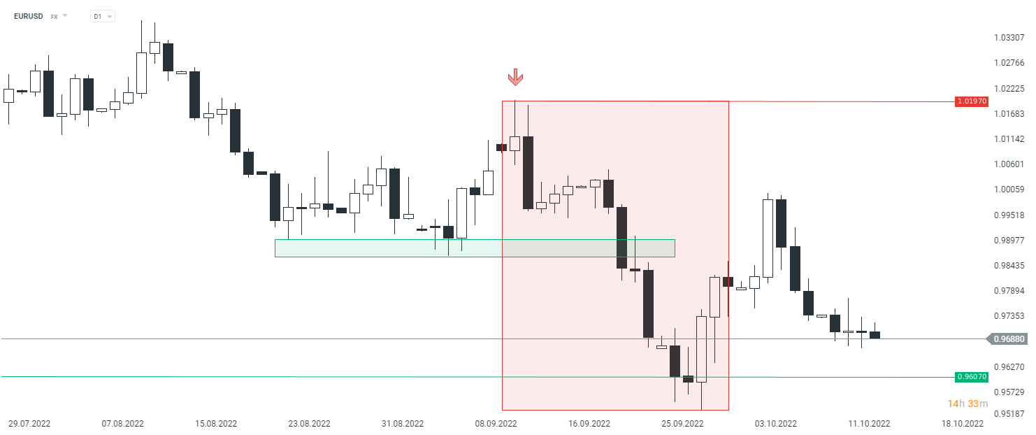 EURUSD-Inflationsbericht-Potenzial-für-richtungsweisenden-Impuls-13-10-22-Kommentar-Jens-Chrzanowski-GodmodeTrader.de-1