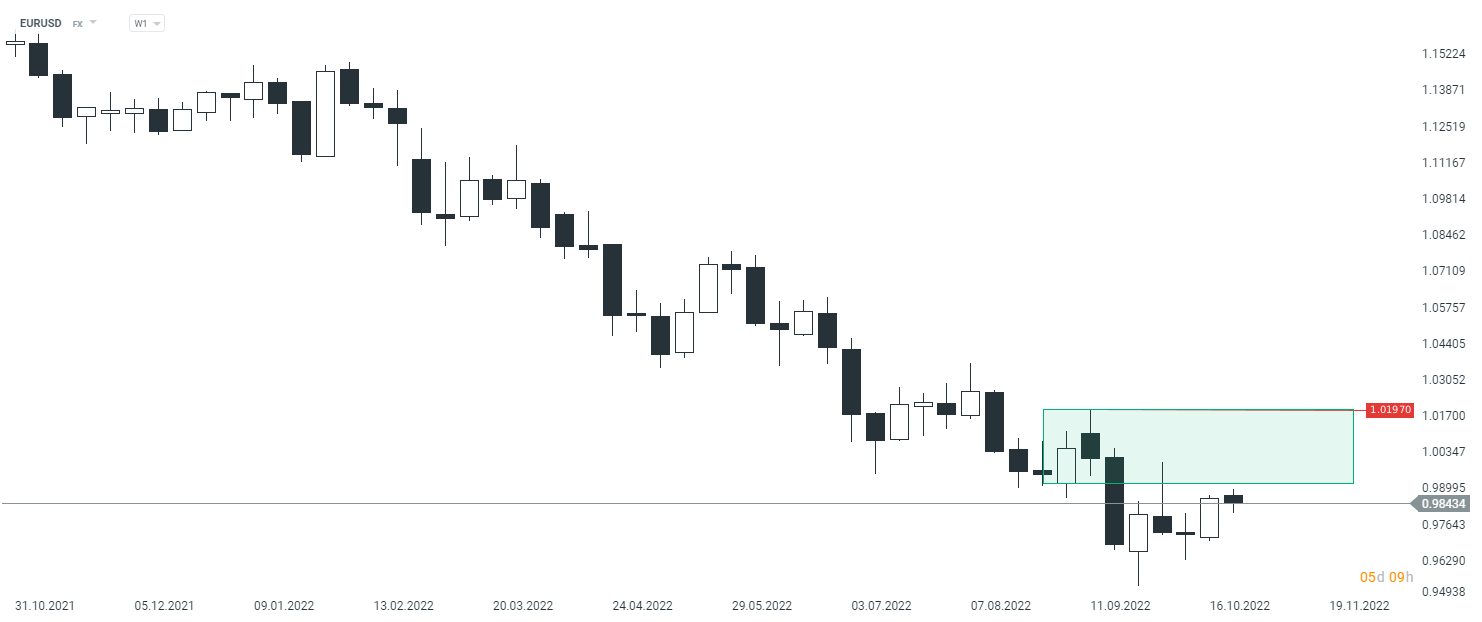 EURUSD-50-Retracement-erneut-zu-stark-Chartanalyse-News-und-mehr-24-10-22-Kommentar-Jens-Chrzanowski-GodmodeTrader.de-1