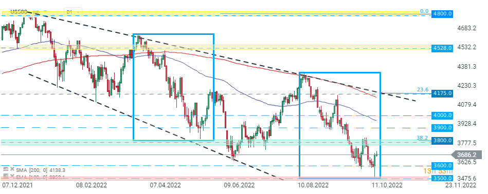 Chart-des-Tages-SP500-US500-Chartanalyse-News-und-mehr-14-10-22-Kommentar-Jens-Chrzanowski-GodmodeTrader.de-1