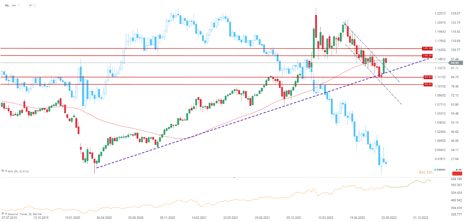 Wird-der-Ölpreis-über-100-USD-steigen-Analyse-am-12-10-22-Kommentar-Jens-Chrzanowski-GodmodeTrader.de-1