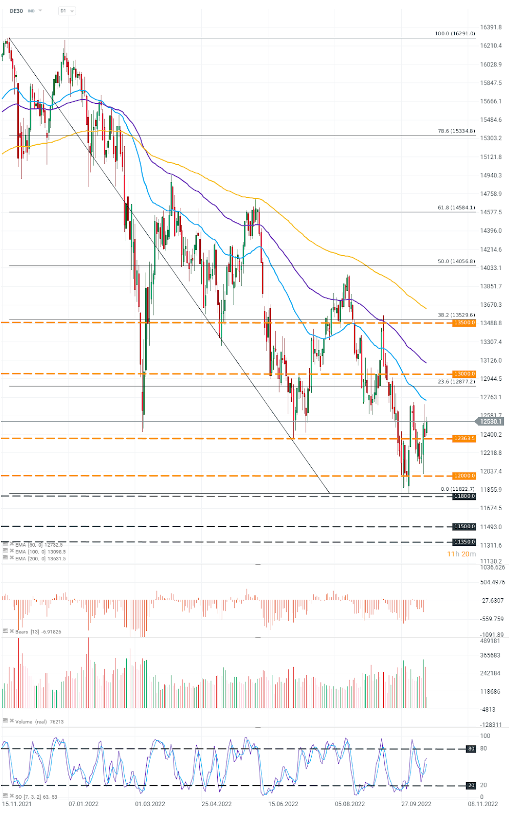 DAX-und-die-DAX-Werte-Europäische-Aktienmärkte-legen-zum-Wochenauftakt-zu-Chartanalyse-News-und-mehr-17-10-22-Kommentar-Jens-Chrzanowski-GodmodeTrader.de-1