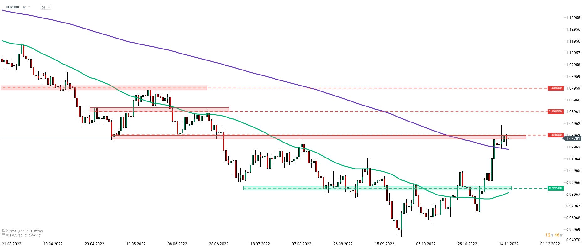 EURUSD-erholt-sich-von-früheren-Verlusten-Chartanalyse-News-und-mehr-18-11-22-Kommentar-Jens-Chrzanowski-GodmodeTrader.de-1