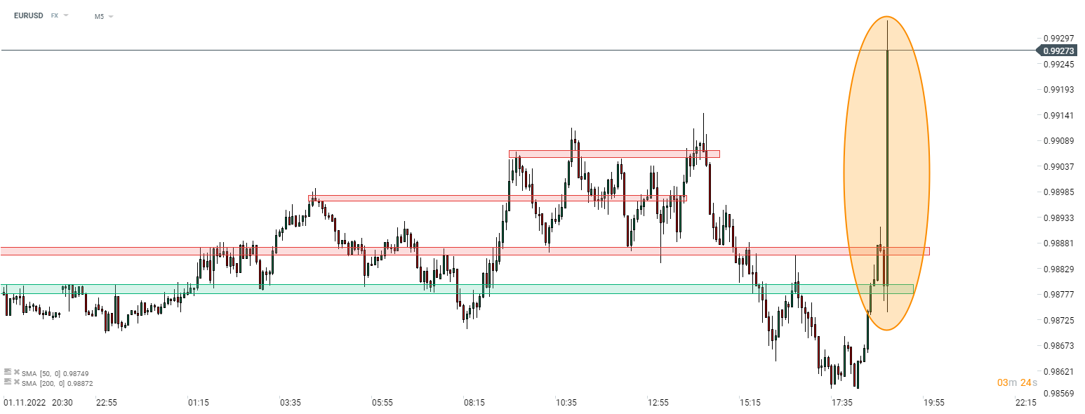 USD-wertet-nach-Fed-Zinsanhebung-ab-02-11-22-Kommentar-Jens-Chrzanowski-GodmodeTrader.de-1