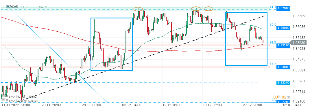 USDCAD-schwankt-um-wichtige-Unterstützung-Chartanalyse-News-und-mehr-30-12-22-Kommentar-Jens-Chrzanowski-GodmodeTrader.de-1