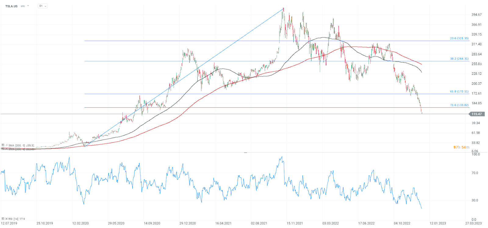 Tesla-auf-tiefstem-Stand-seit-Oktober-2020-Chartanalyse-News-und-mehr-27-12-22-Kommentar-Jens-Chrzanowski-GodmodeTrader.de-1