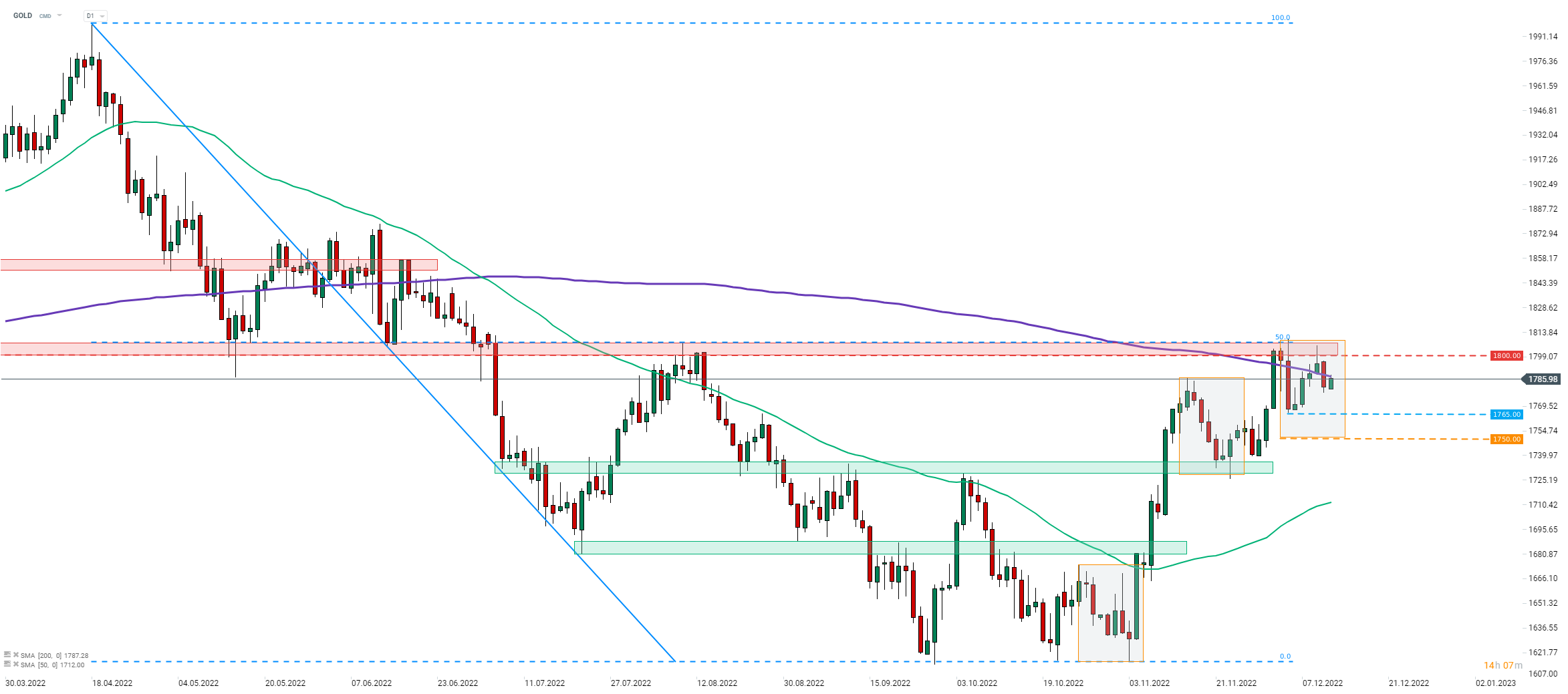 Chart-des-Tages-GOLD-Chartanalyse-News-und-mehr-13-12-22-Kommentar-Jens-Chrzanowski-GodmodeTrader.de-1