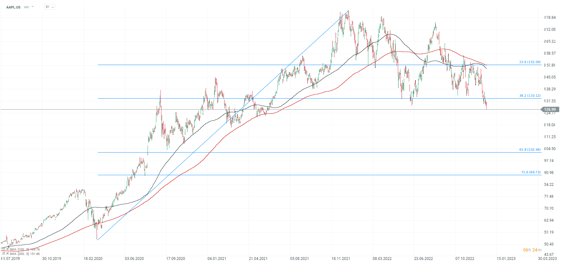 Apple-Aktien-auf-neuem-2022er-Tief-Chartanalyse-News-und-mehr-28-12-22-Kommentar-Jens-Chrzanowski-GodmodeTrader.de-1