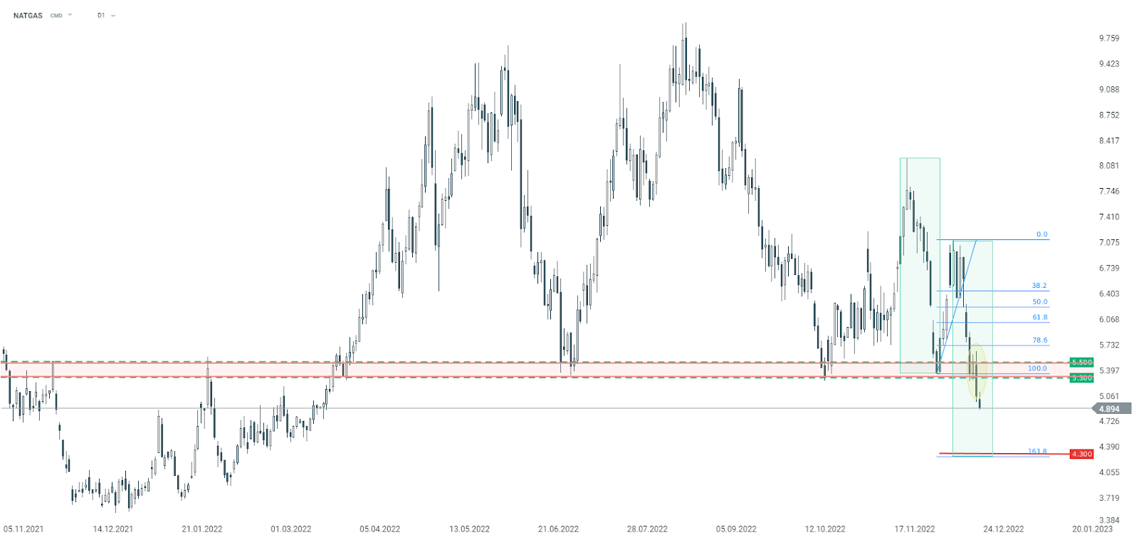 NATGAS-auf-niedrigstem-Stand-seit-März-2022-23-12-22-Kommentar-Jens-Chrzanowski-GodmodeTrader.de-2