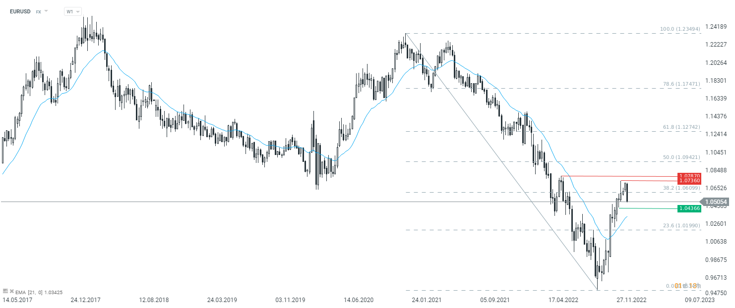 EURUSD-Gewinne-der-vergangenen-4-Wochen-wieder-abgegeben-06-01-23-Kommentar-Jens-Chrzanowski-GodmodeTrader.de-1