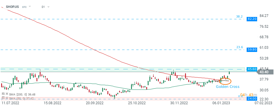 Shopify-steigt-nach-Hochstufung-durch-die-Deutsche-Bank-Analyse-23-01-23-Kommentar-Jens-Chrzanowski-GodmodeTrader.de-1