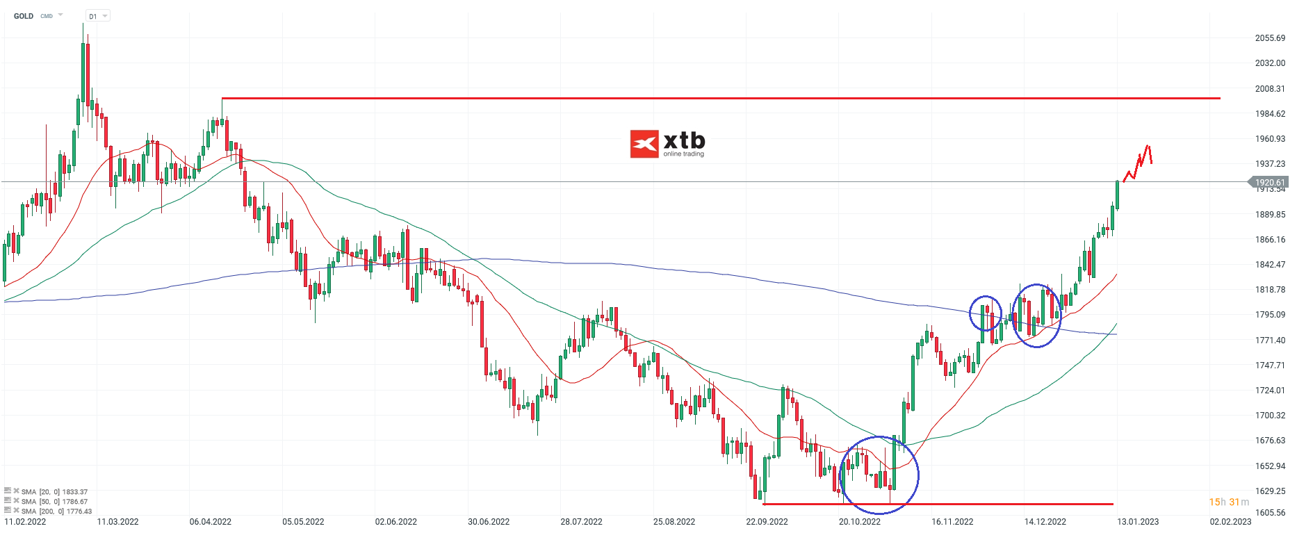 GOLD-Nach-2-9-Plus-bleibt-es-weiter-bullish-Die-aktuelle-Gold-Analyse-am-15-01-23-Chartanalyse-Wochenausblick-Kommentar-Jens-Chrzanowski-GodmodeTrader.de-1