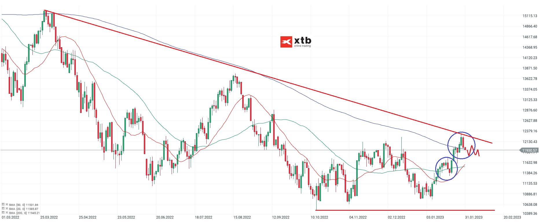 Nasdaq-Mit-Überschreitung-der-200er-Linie-eine-Duftmarke-gesetzt-Die-aktuelle-Nasdaq-Analyse-am-31-01-23-Chartanalyse-Wochenausblick-und-Tradingideen-Kommentar-Jens-Chrzanowski-GodmodeTrader.de-1