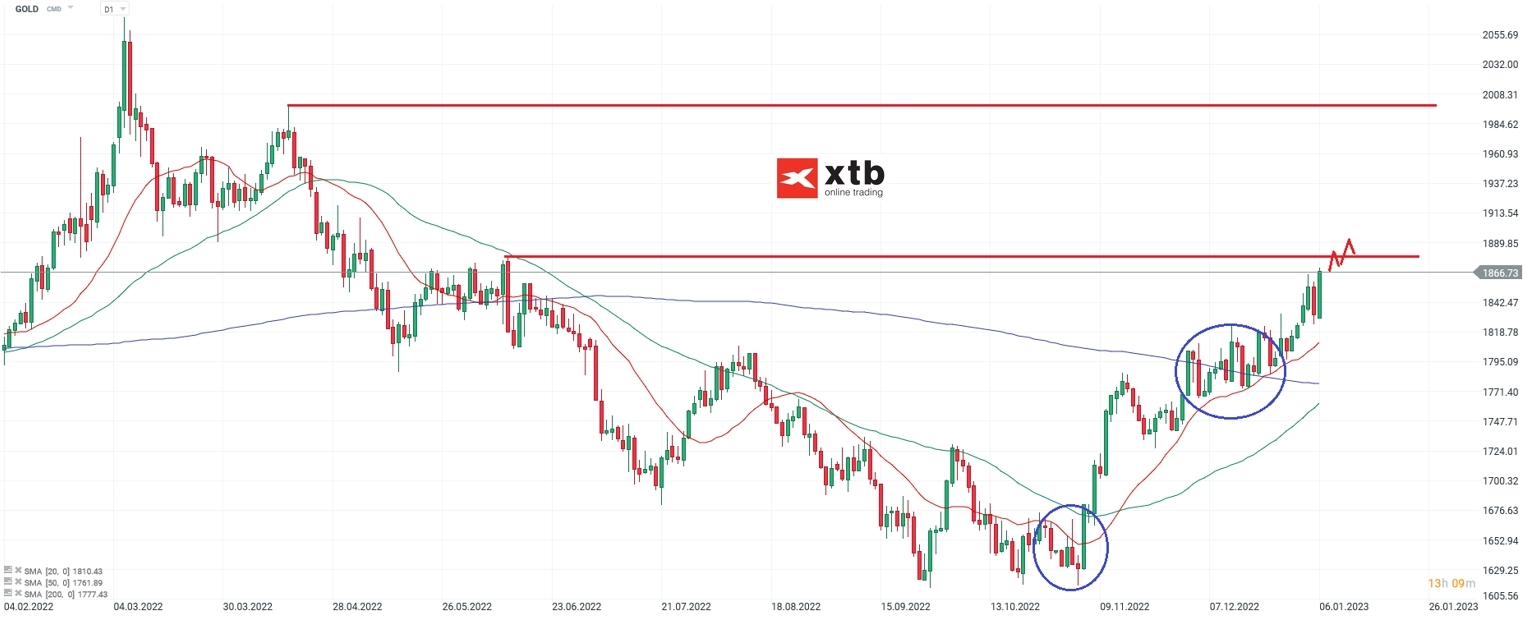 Gold-Weitere-Erholungsbewegungen-möglich-Die-aktuelle-Goldanalyse-am-08-01-23-Chartanalyse-Wochenausblick-Tradingideen-Kommentar-Jens-Chrzanowski-GodmodeTrader.de-1