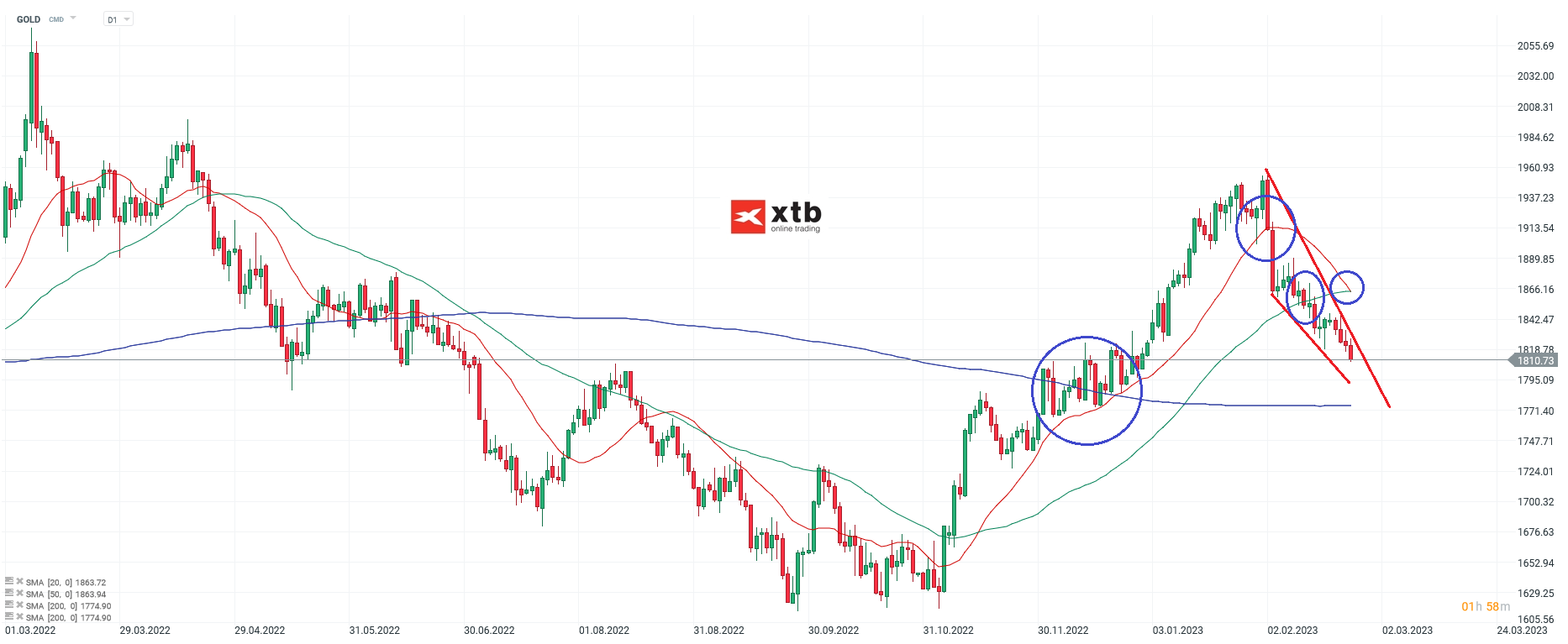 GOLD-Weiter-im-Rückwärtsgang-Die-aktuelle-Gold-Analyse-am-26-02-23-Chartanalyse-Wochenausblick-und-Trading-Setups-Kommentar-Jens-Chrzanowski-GodmodeTrader.de-1