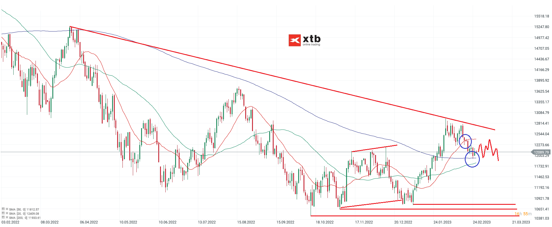 Nasdaq-An-Substanz-verloren-Die-aktuelle-Nasdaq-Analyse-am-28-02-23-Chartanalyse-Wochenausblick-und-Tradingideen-Kommentar-Jens-Chrzanowski-GodmodeTrader.de-1