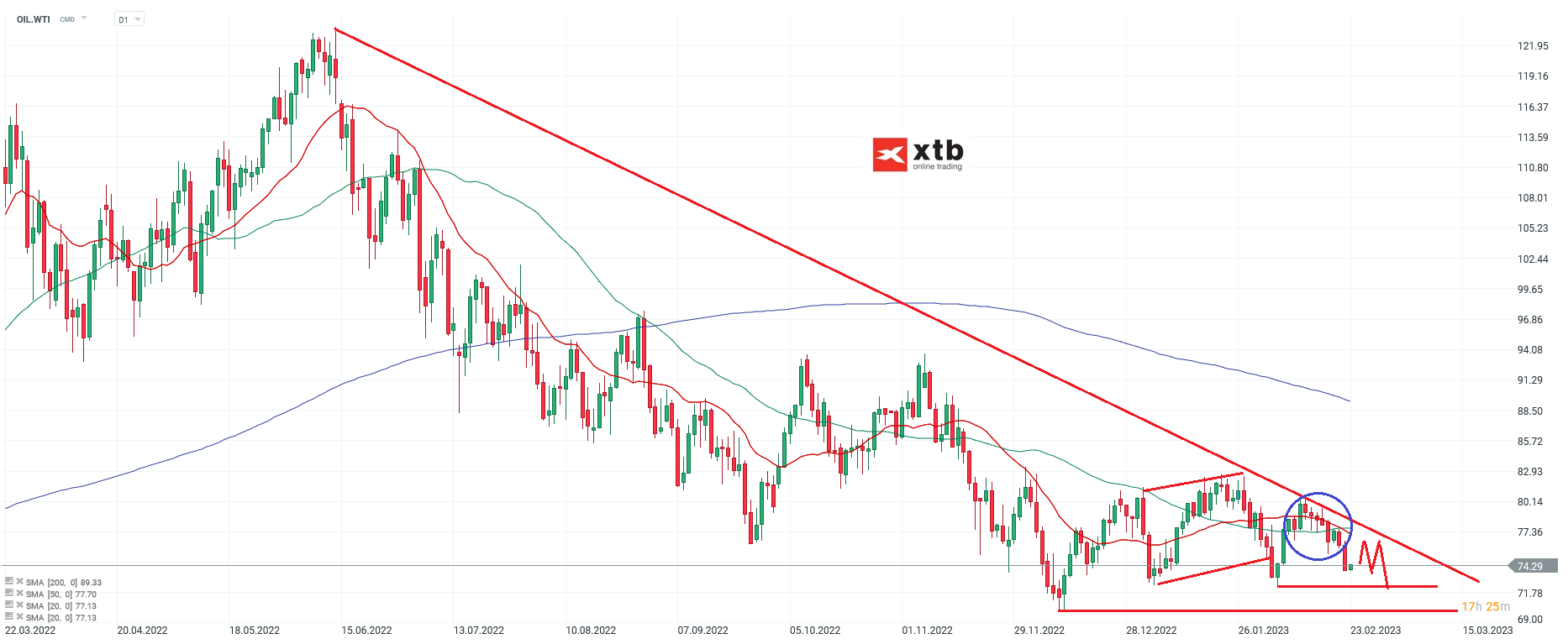 WTI-Chart-zeigt-sich-bärisch-eingetrübt-Die-aktuelle-WTI-Analyse-am-23-02-23-Chartanalyse-Wochenausblick-und-Trading-Setups-Kommentar-Jens-Chrzanowski-GodmodeTrader.de-1