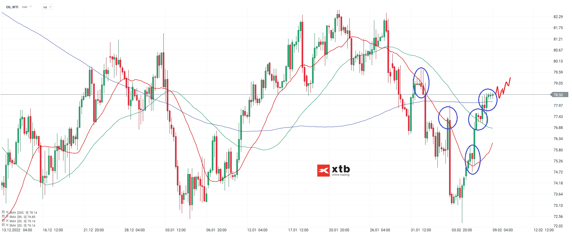 WTI-Stabilisierung-und-dynamische-Gegenbewegung-Die-aktuelle-WTI-Analyse-am-09-02-23-Chartanalyse-Wochenausblick-und-Trading-Setups-Kommentar-Jens-Chrzanowski-GodmodeTrader.de-1