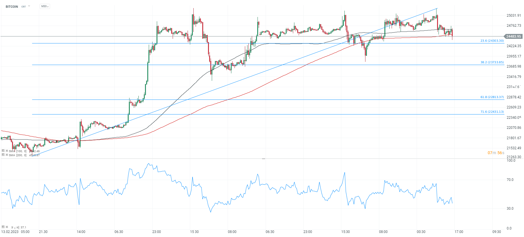 Nächster-Versuch-der-Bitcoin-Bullen-über-25-000-USD-zu-steigen-gescheitert-Bitcoin-Flash-Analyse-21-02-23-Kommentar-Jens-Chrzanowski-GodmodeTrader.de-1