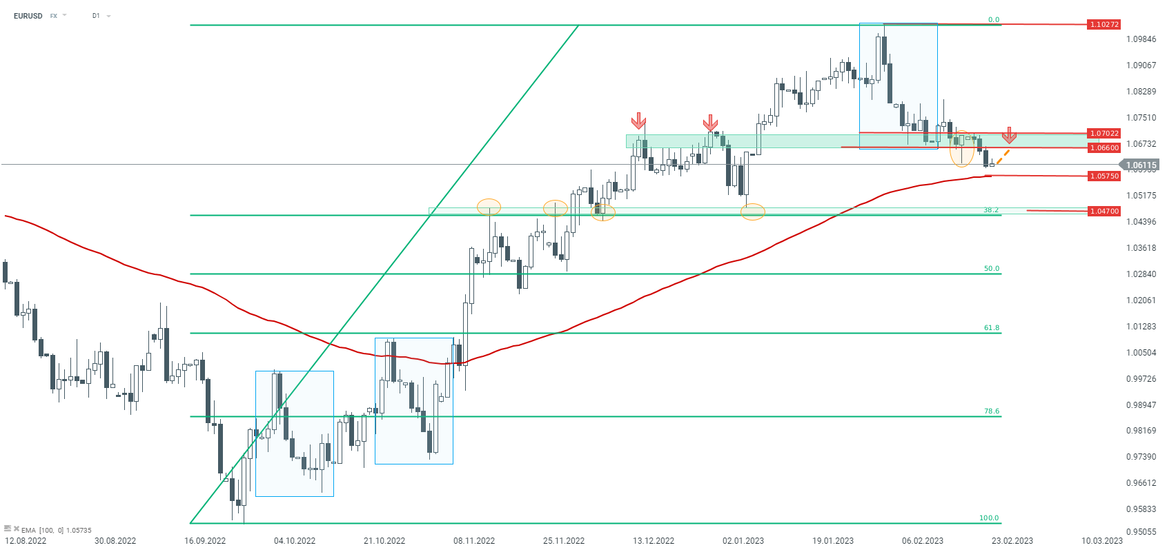 Chart-des-Tages-EURUSD-Chartanalyse-News-und-mehr-23-02-23-Kommentar-Jens-Chrzanowski-GodmodeTrader.de-1