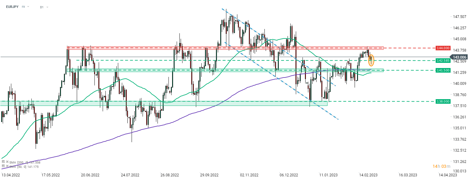 Chart-des-Tages-EURJPY-Chartanalyse-News-und-mehr-24-02-23-Kommentar-Jens-Chrzanowski-GodmodeTrader.de-1