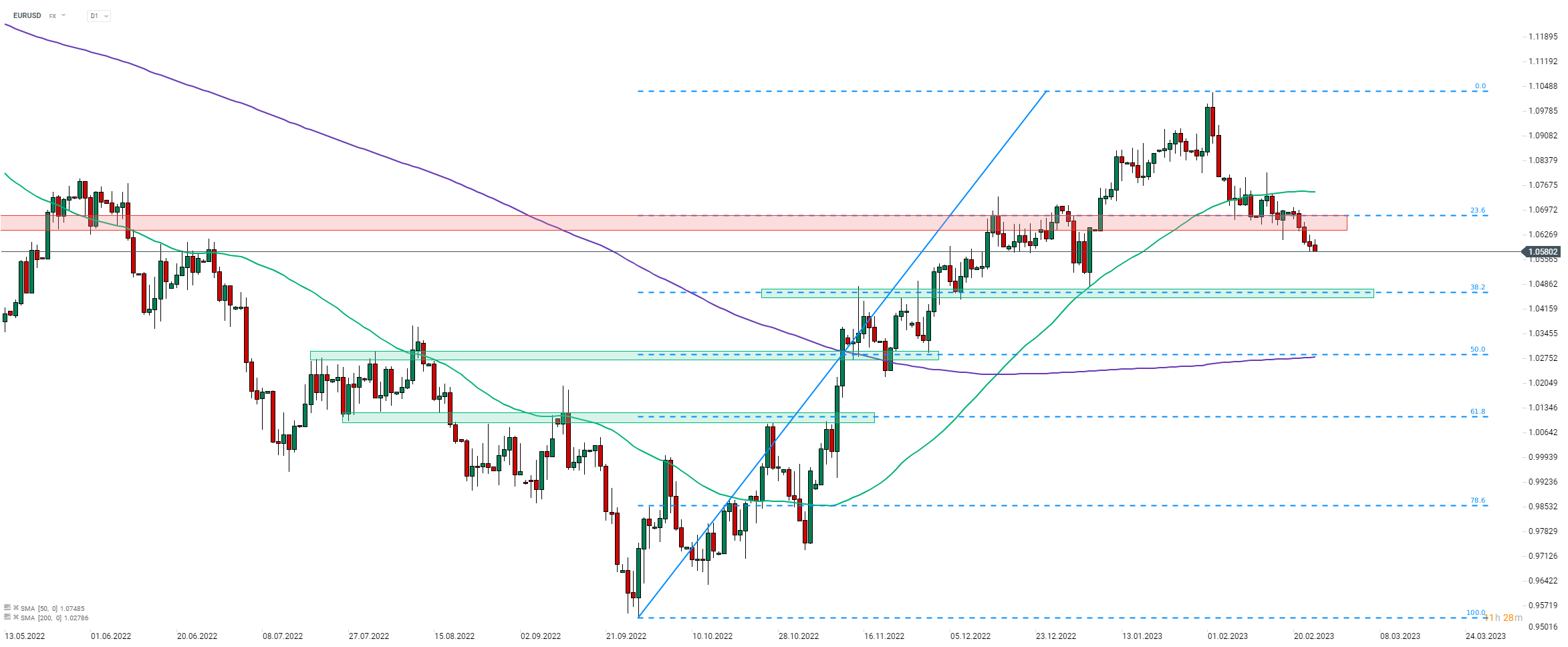 EURUSD-fällt-vor-den-US-PCE-Daten-Nasdaq-24-02-23-Kommentar-Jens-Chrzanowski-GodmodeTrader.de-1