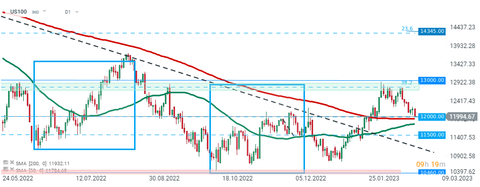 Nasdaq-unter-12000-Pkt-nach-PCE-Daten-24-02-23-Kommentar-Jens-Chrzanowski-GodmodeTrader.de-1