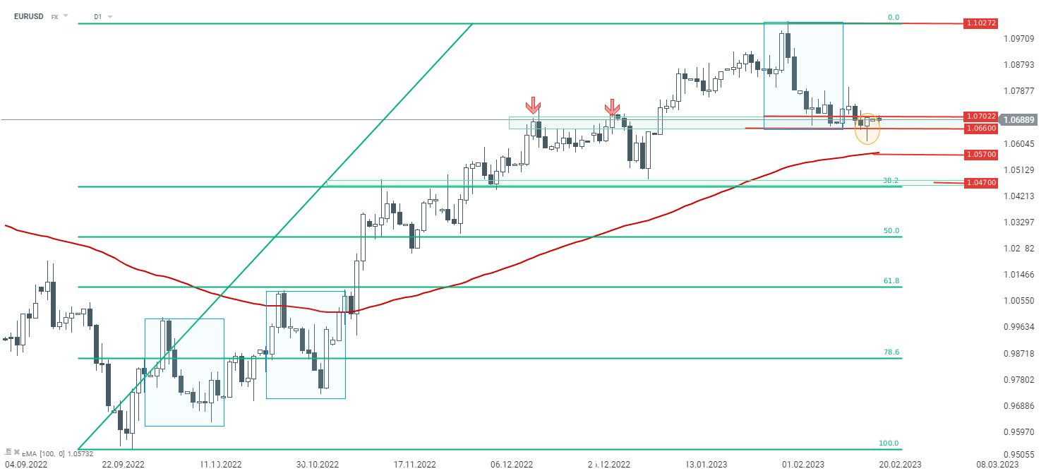 Technische-Analyse-EURUSD-20-02-23-Kommentar-Jens-Chrzanowski-GodmodeTrader.de-1