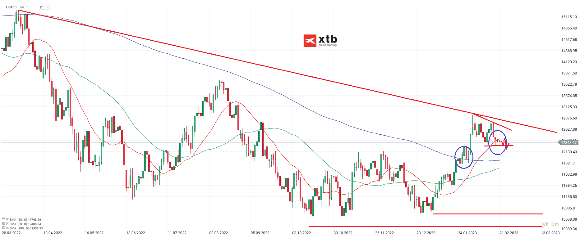 Nasdaq-Deutet-sich-eine-Korrektur-an-Die-aktuelle-Nasdaq-Analyse-am-21-02-23-Chartanalyse-Wochenausblick-und-Tradingideen-Kommentar-Jens-Chrzanowski-GodmodeTrader.de-1