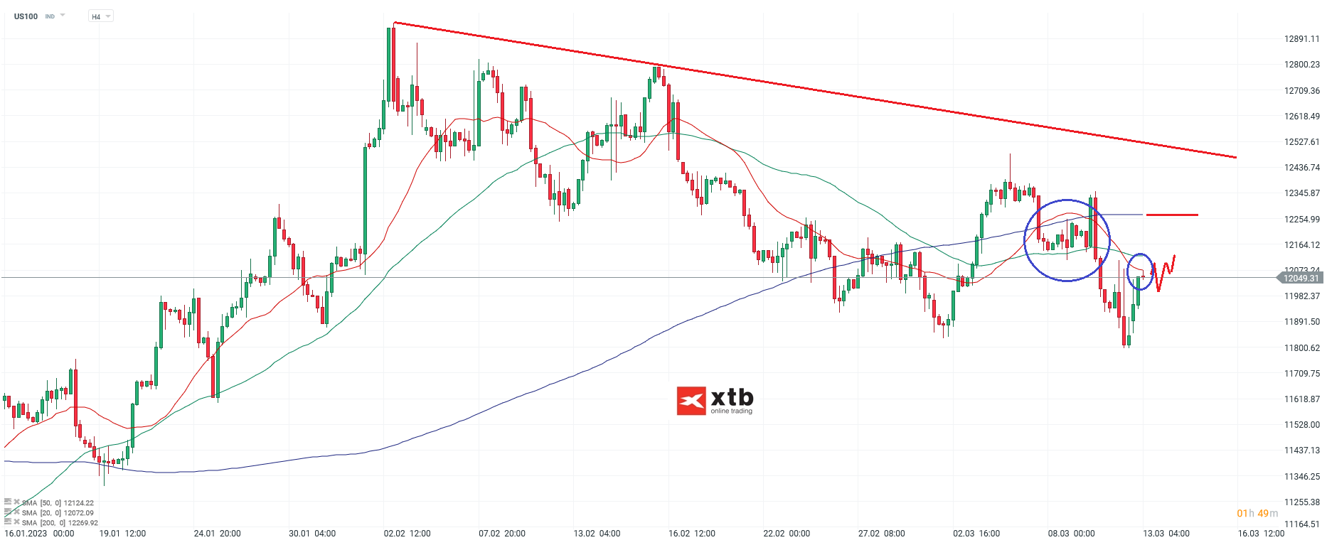 Nasdaq-tägliche-Prognose-vom-13-03-2023-Chartanalyse-Daytrading-Setups-und-Marktausblick-für-aktive-Trader-Kommentar-Jens-Chrzanowski-stock3.com-1