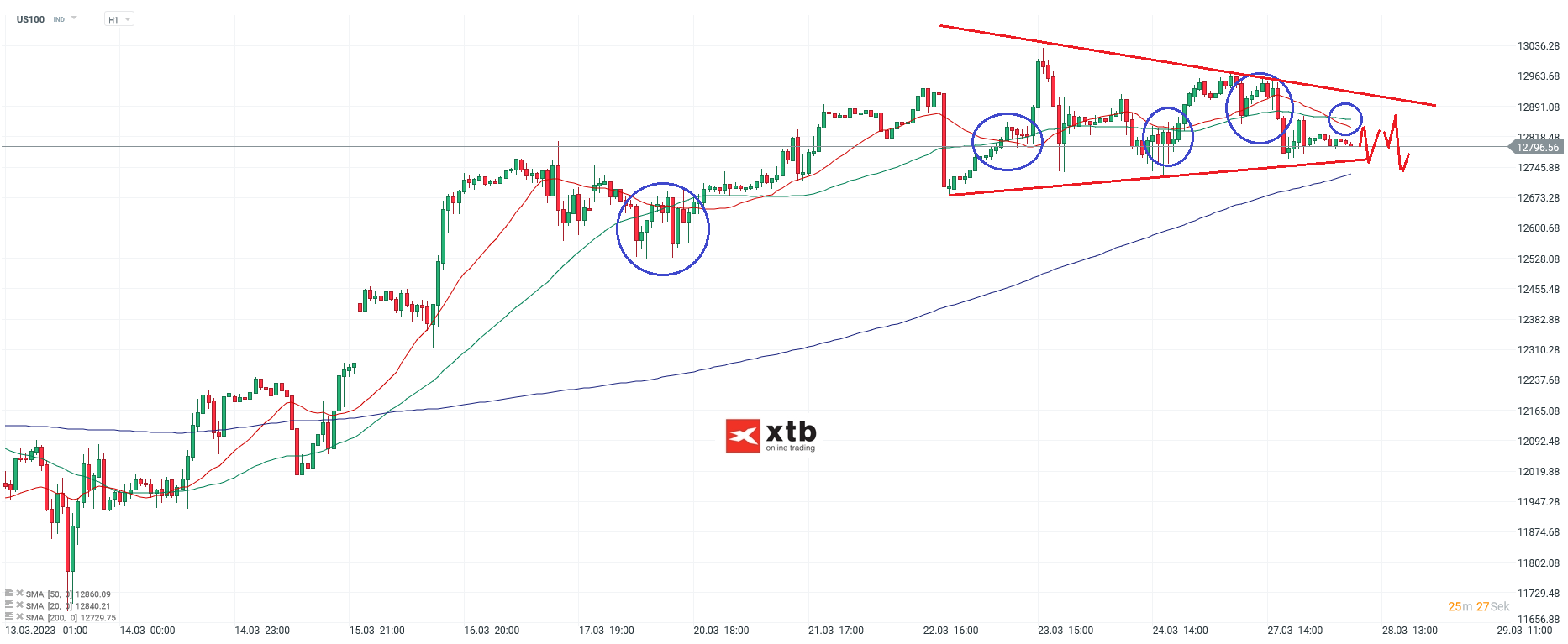 Nasdaq-tägliche-Prognose-vom-28-03-2023-Chartanalyse-Daytrading-Setups-und-Marktausblick-für-aktive-Trader-Kommentar-Jens-Chrzanowski-stock3.com-1