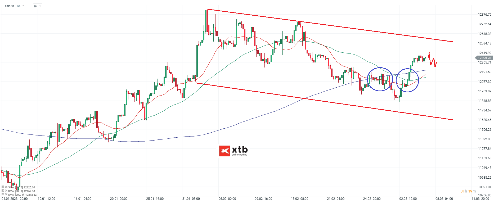 Nasdaq-tägliche-Prognose-vom-07-03-2023-Chartanalyse-Daytrading-Setups-und-Marktausblick-für-aktive-Trader-Kommentar-Jens-Chrzanowski-GodmodeTrader.de-1