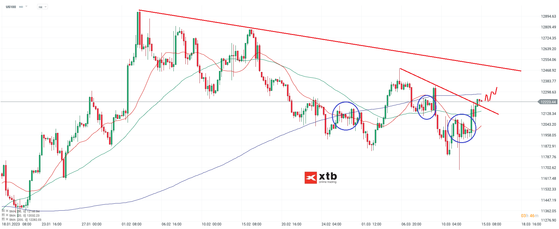 Nasdaq-tägliche-Prognose-vom-15-03-2023-Chartanalyse-Daytrading-Setups-und-Marktausblick-für-aktive-Trader-Kommentar-Jens-Chrzanowski-stock3.com-1