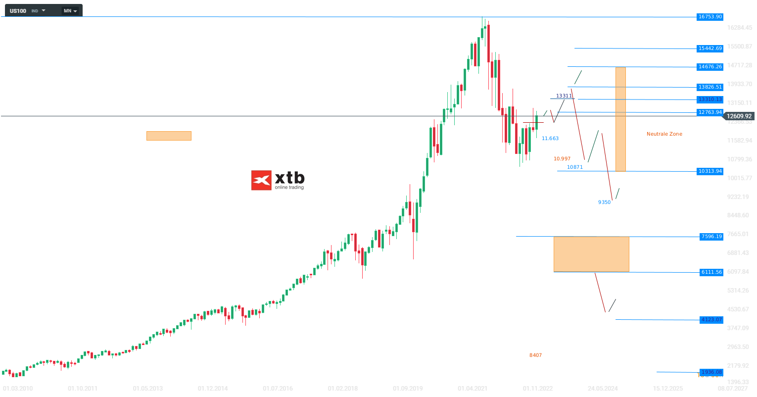 Nasdaq-Banken-kommen-durch-steigende-Zinsen-in-Bedrängnis-Die-aktuelle-Nasdaq-Analyse-am-21-03-23-Chartanalyse-Wochenausblick-und-Tradingideen-Kommentar-Jens-Chrzanowski-stock3.com-1