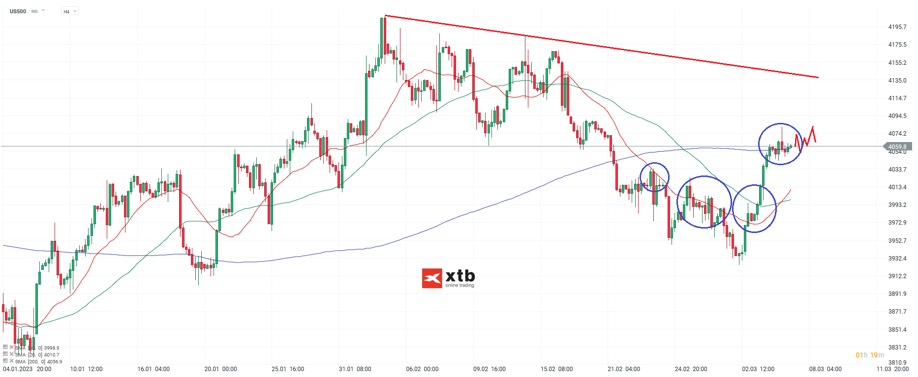 S-P-500-tägliche-Prognose-vom-07-03-2023-Chartanalyse-Daytrading-Setups-und-Marktausblick-für-aktive-Trader-Kommentar-Jens-Chrzanowski-GodmodeTrader.de-1