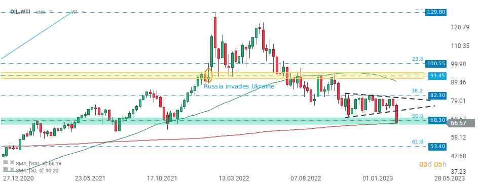 WTI-Analyse-15-03-23-Ölpreise-rutschen-weiter-auf-15-Monats-Tief-Kommentar-Jens-Chrzanowski-stock3.com-1