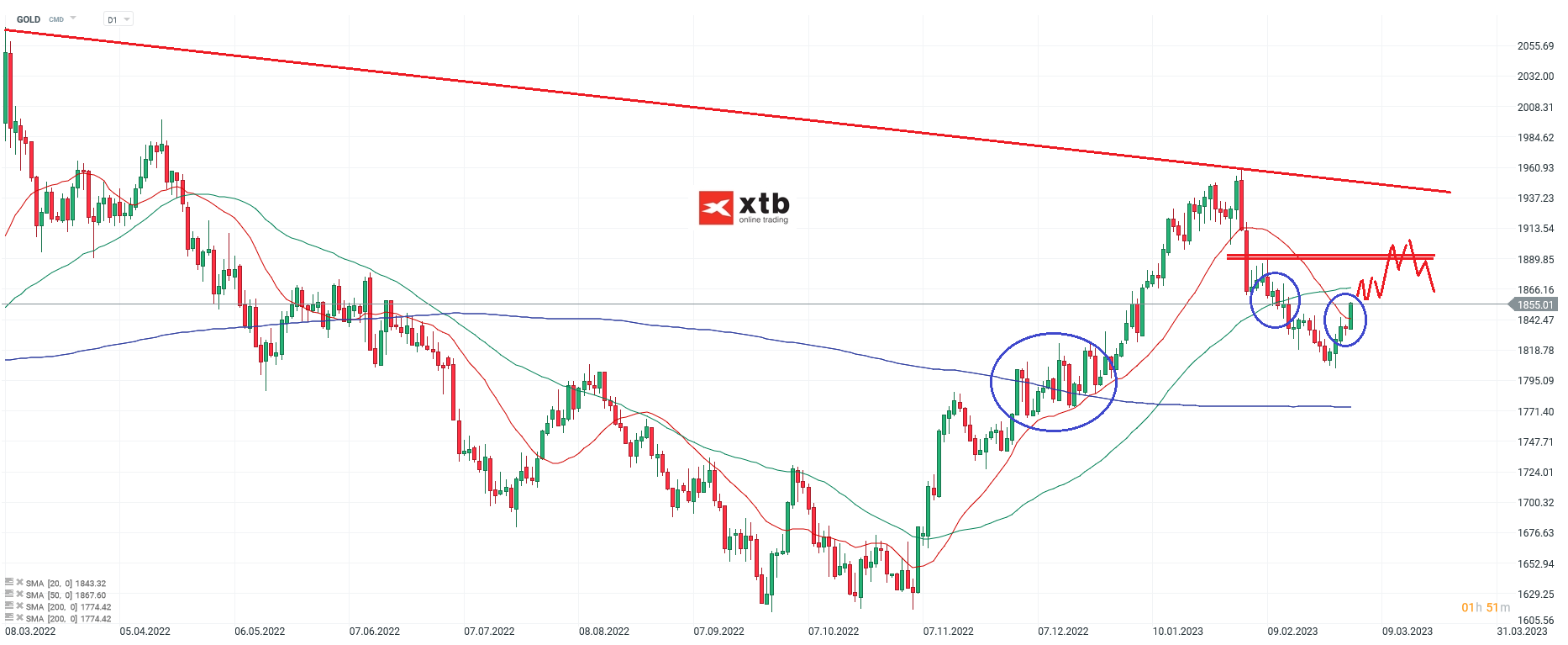 GOLD-Zeit-für-eine-kürzere-Zwischenerholung-Die-aktuelle-Gold-Analyse-am-05-03-23-Chartanalyse-Wochenausblick-und-Trading-Setups-Kommentar-Jens-Chrzanowski-GodmodeTrader.de-1